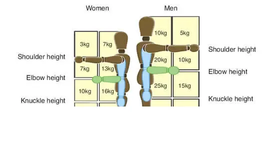 Manual handling weight limits: UK safe lifting