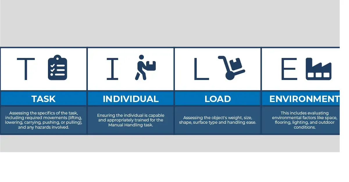 What does TILE stand for in manual handling