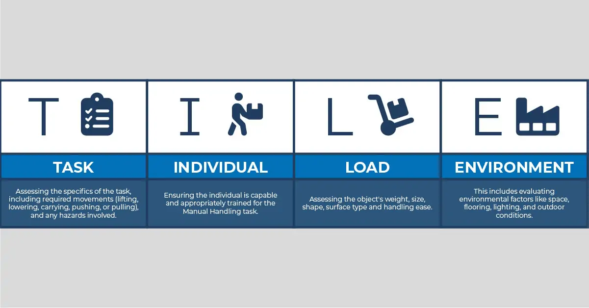 Diagram showing the TILE manual handling acronym: Task, Individual, Load and Environment